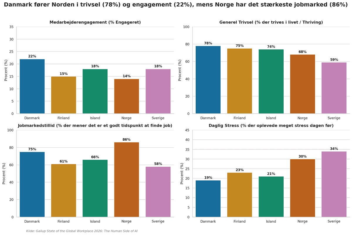 Søjlediagrammer der sammenligner medarbejderengagement, generel trivsel, jobmarkedstillid og daglig stress i Danmark, Finland, Island, Norge og Sverige, ifølge Gallup State of the Global Workplace 2026.